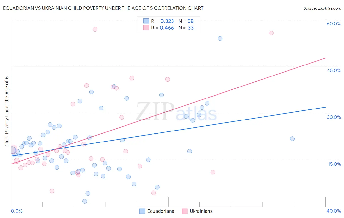 Ecuadorian vs Ukrainian Child Poverty Under the Age of 5