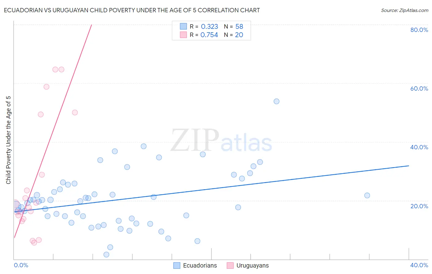 Ecuadorian vs Uruguayan Child Poverty Under the Age of 5