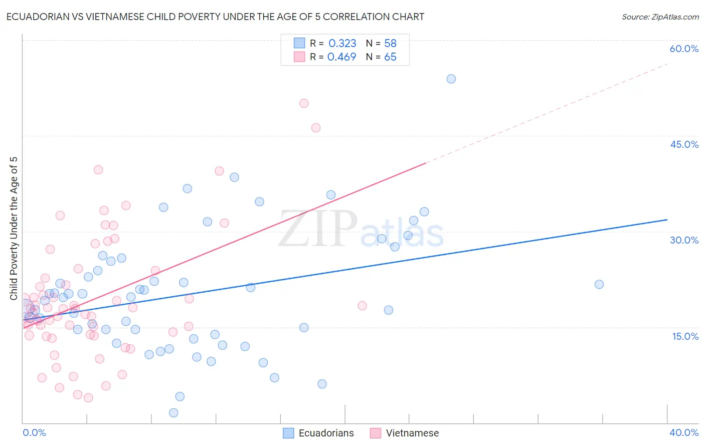 Ecuadorian vs Vietnamese Child Poverty Under the Age of 5