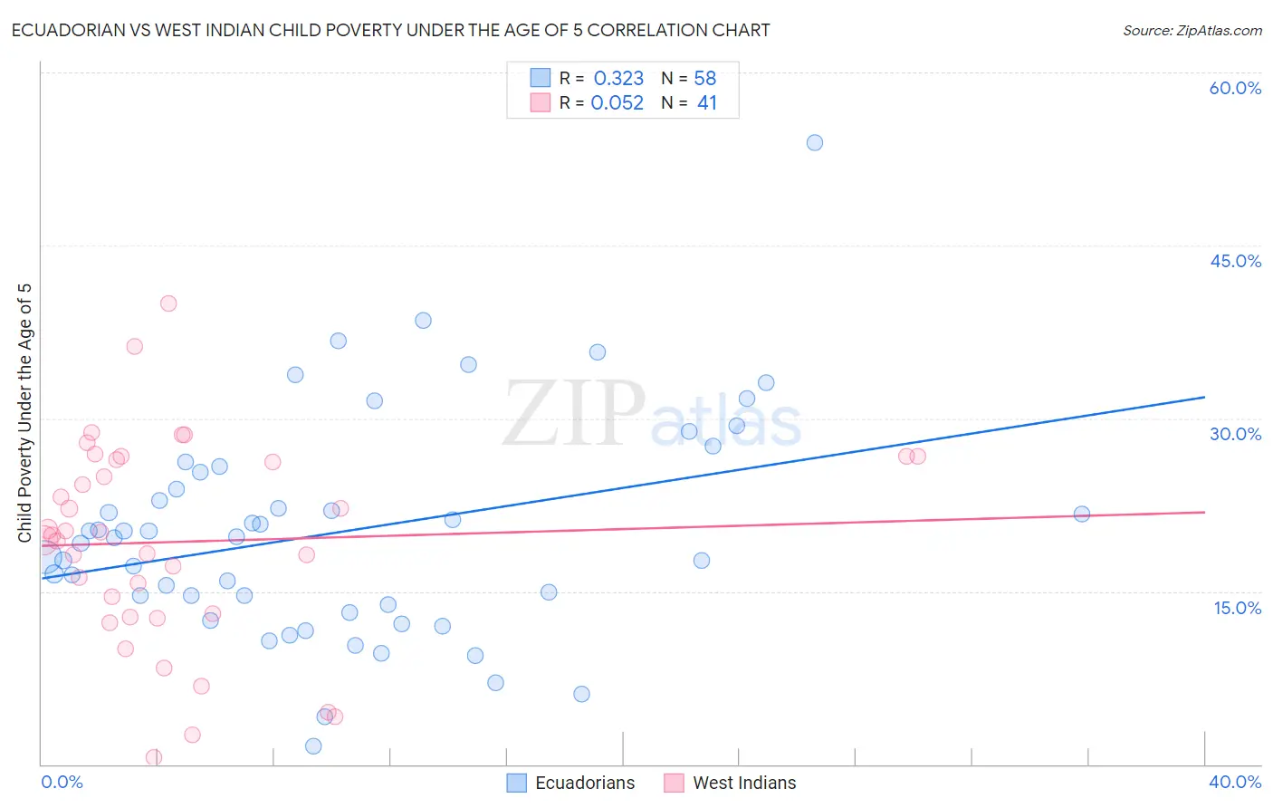 Ecuadorian vs West Indian Child Poverty Under the Age of 5