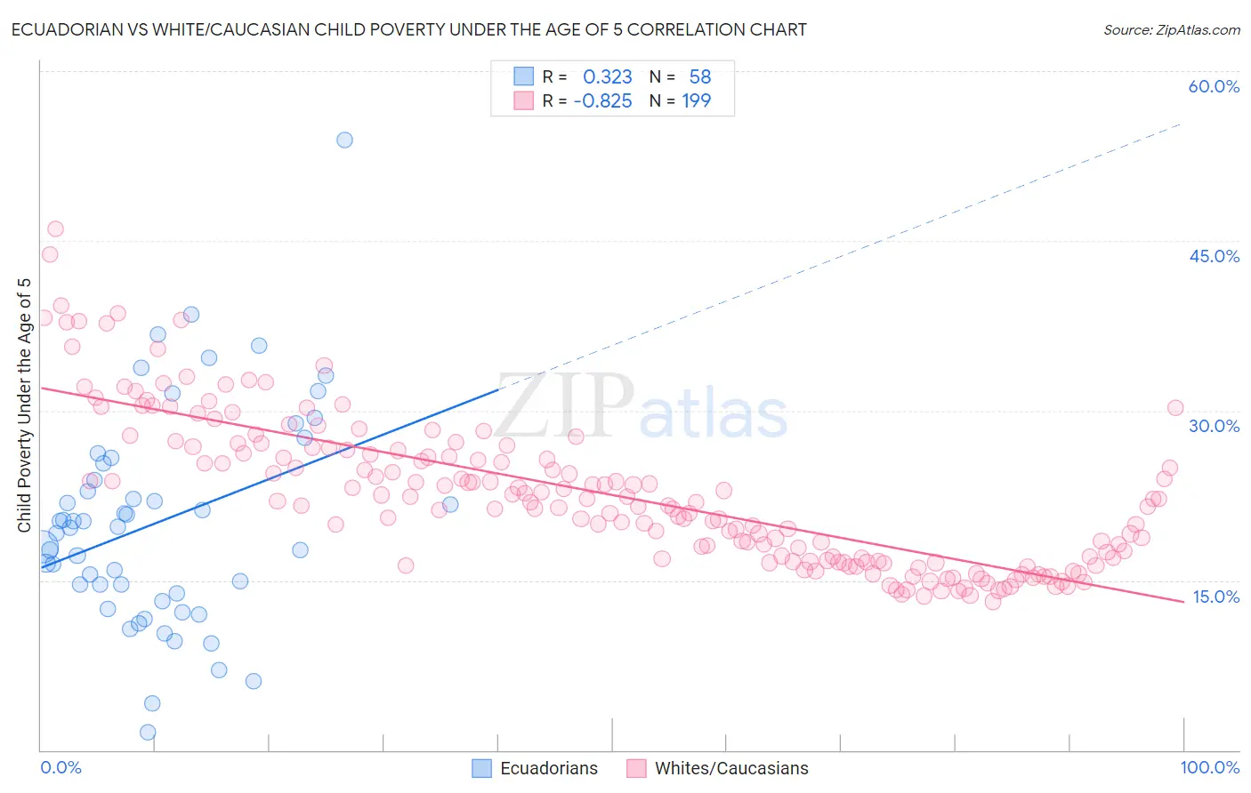 Ecuadorian vs White/Caucasian Child Poverty Under the Age of 5