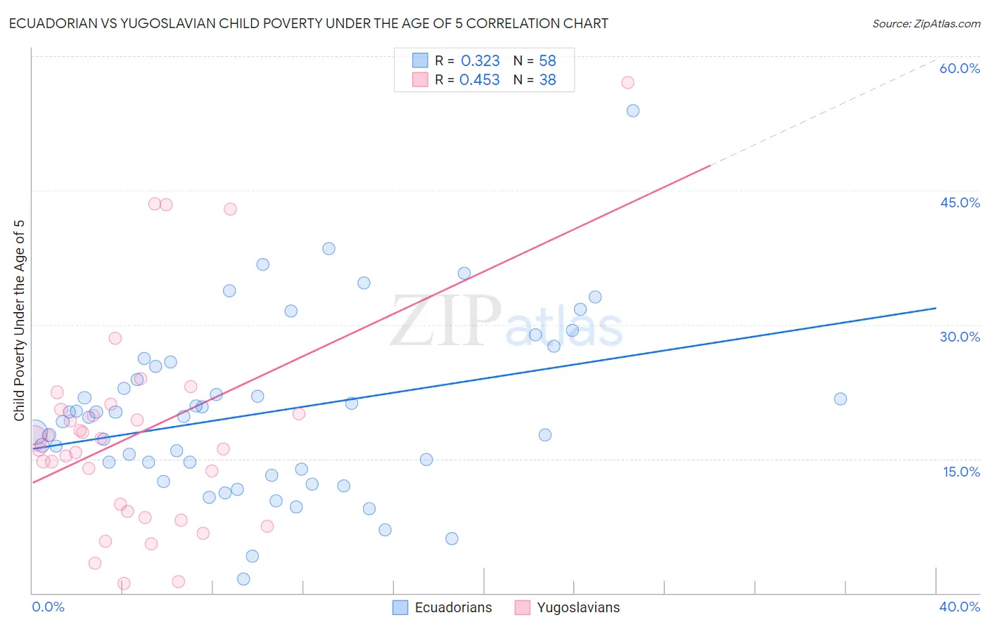 Ecuadorian vs Yugoslavian Child Poverty Under the Age of 5