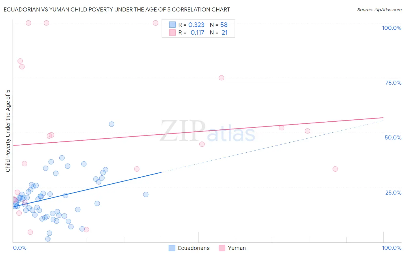 Ecuadorian vs Yuman Child Poverty Under the Age of 5