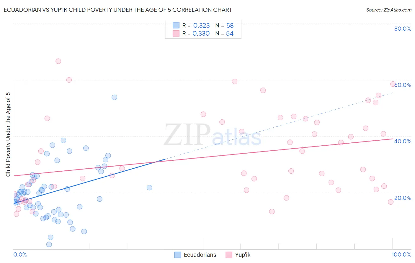 Ecuadorian vs Yup'ik Child Poverty Under the Age of 5