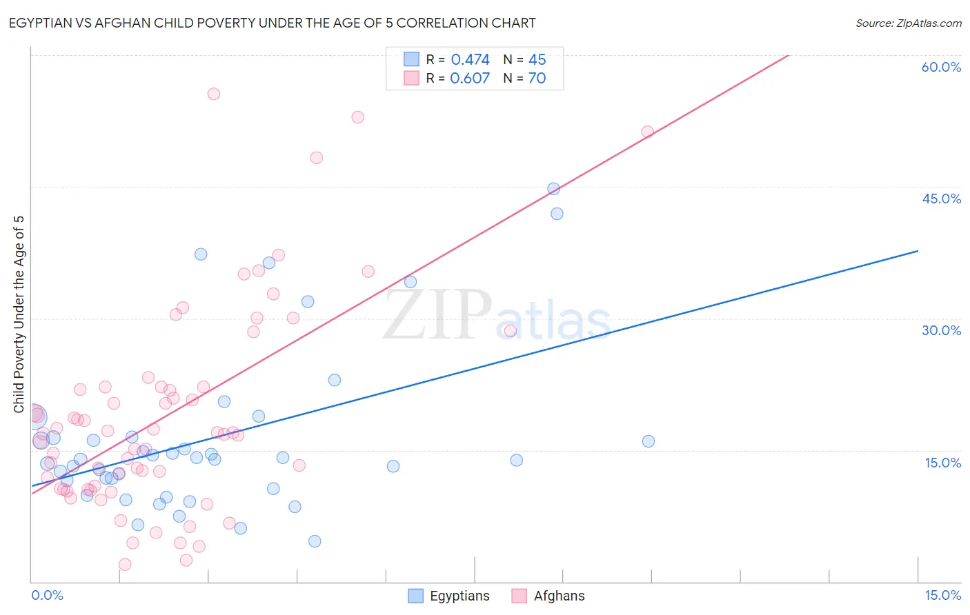 Egyptian vs Afghan Child Poverty Under the Age of 5