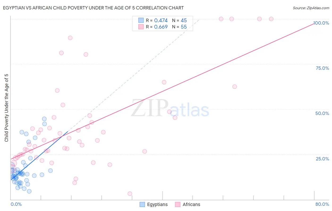 Egyptian vs African Child Poverty Under the Age of 5