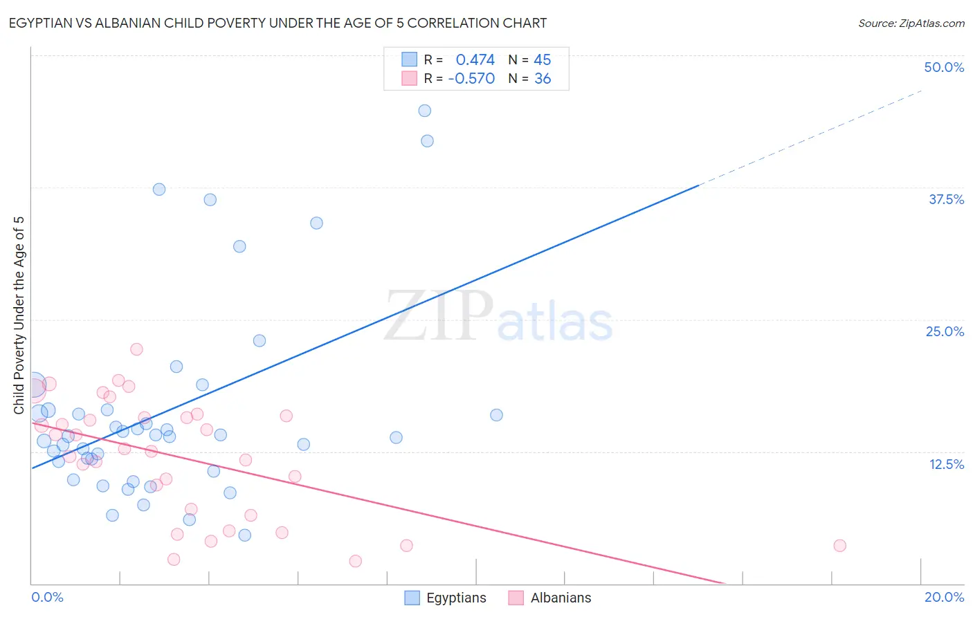 Egyptian vs Albanian Child Poverty Under the Age of 5