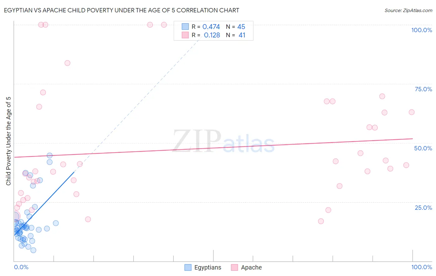 Egyptian vs Apache Child Poverty Under the Age of 5