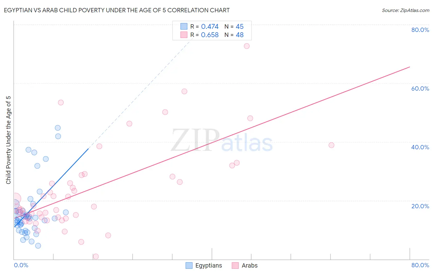 Egyptian vs Arab Child Poverty Under the Age of 5