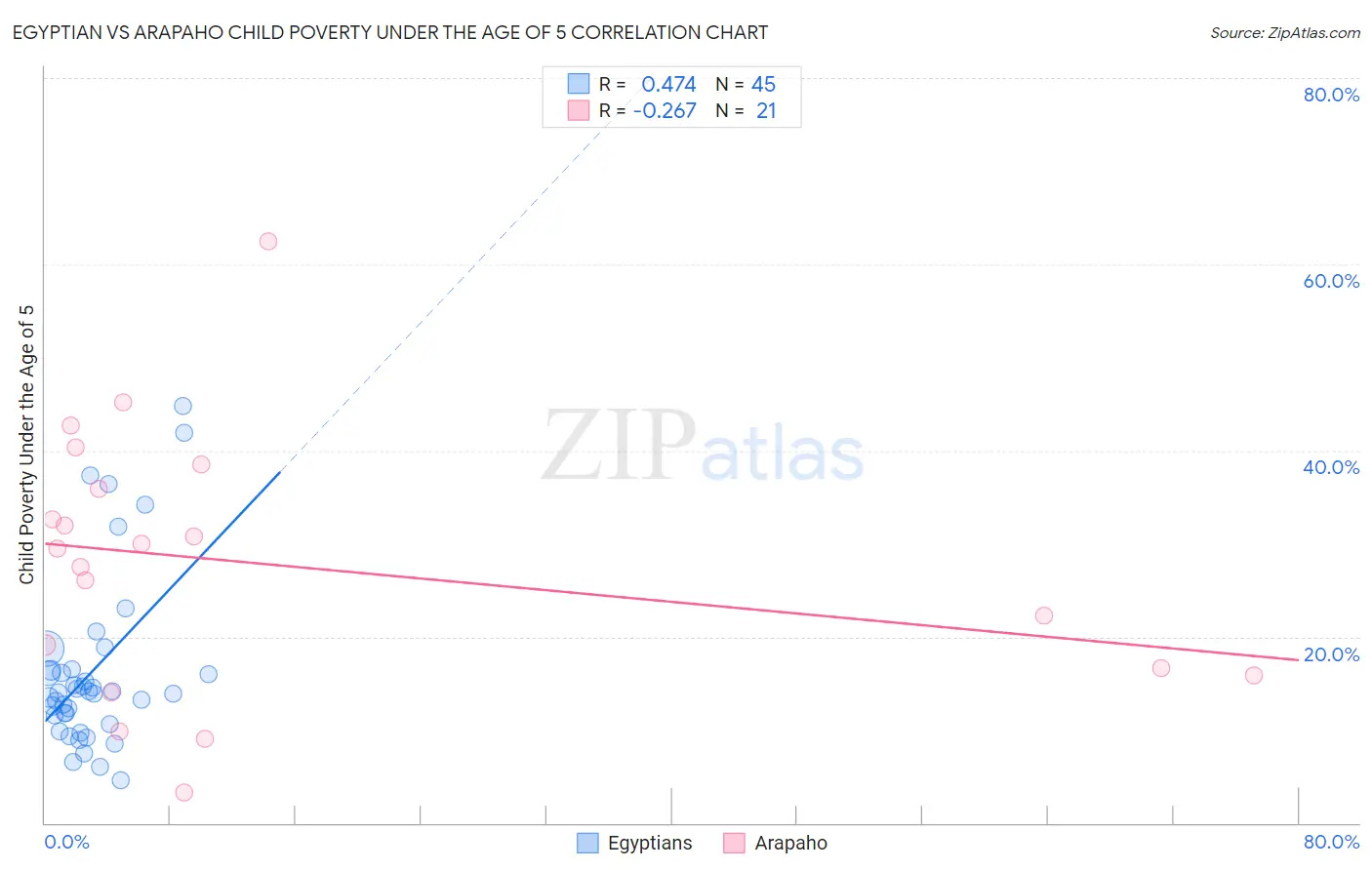 Egyptian vs Arapaho Child Poverty Under the Age of 5