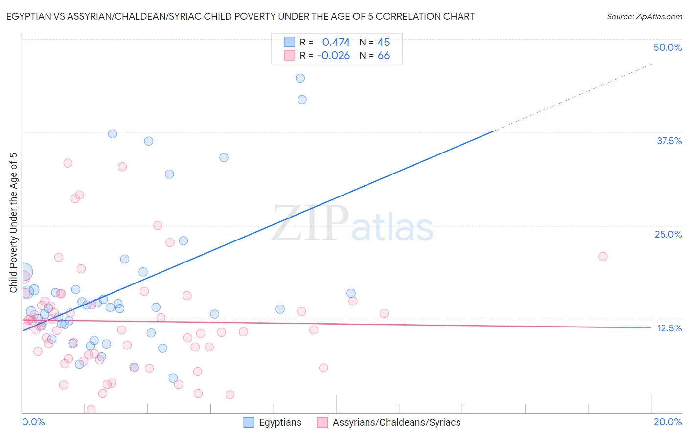 Egyptian vs Assyrian/Chaldean/Syriac Child Poverty Under the Age of 5