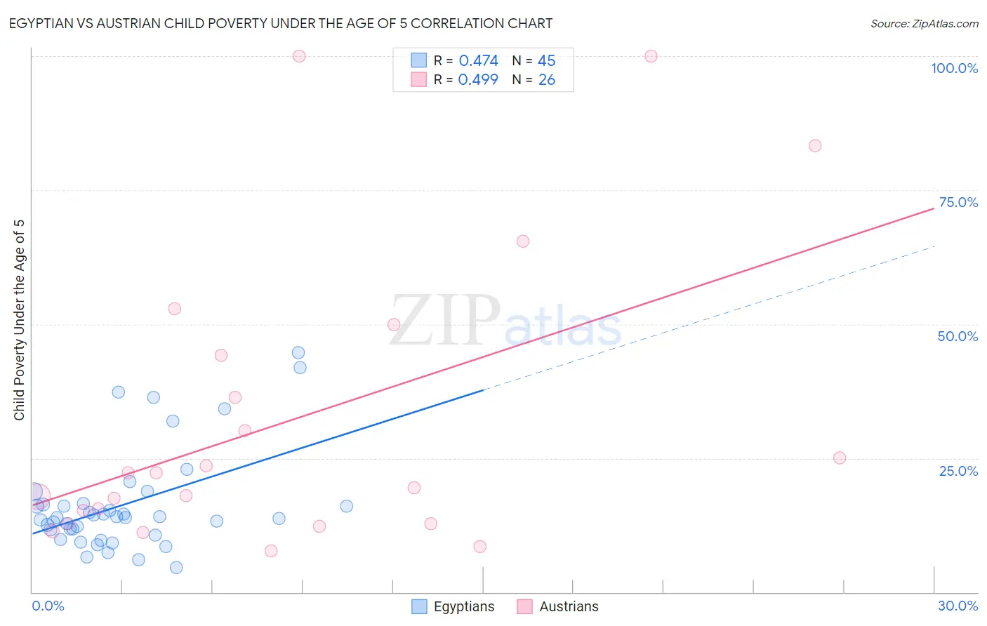 Egyptian vs Austrian Child Poverty Under the Age of 5