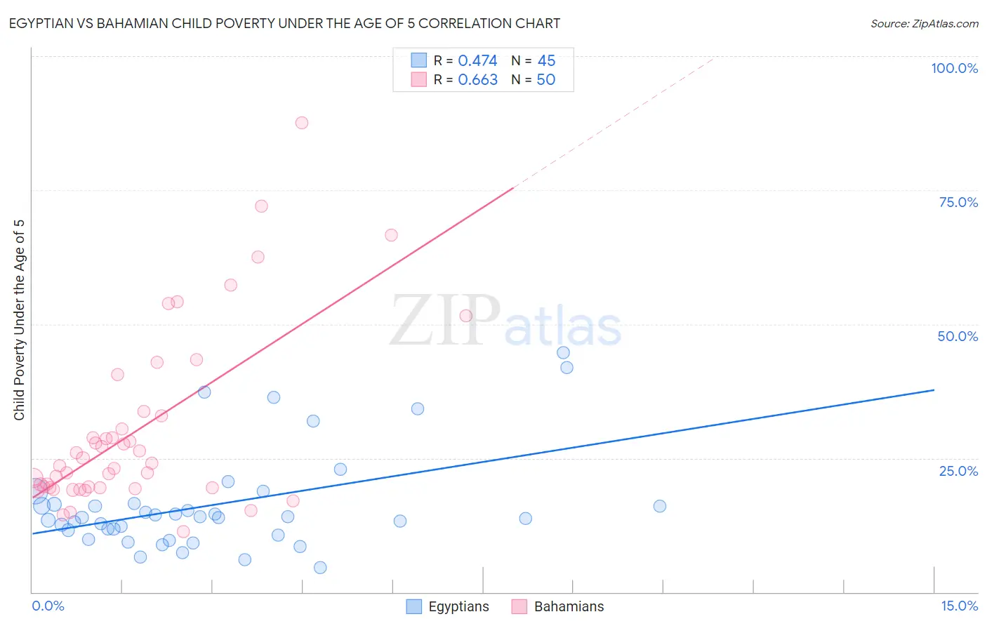 Egyptian vs Bahamian Child Poverty Under the Age of 5