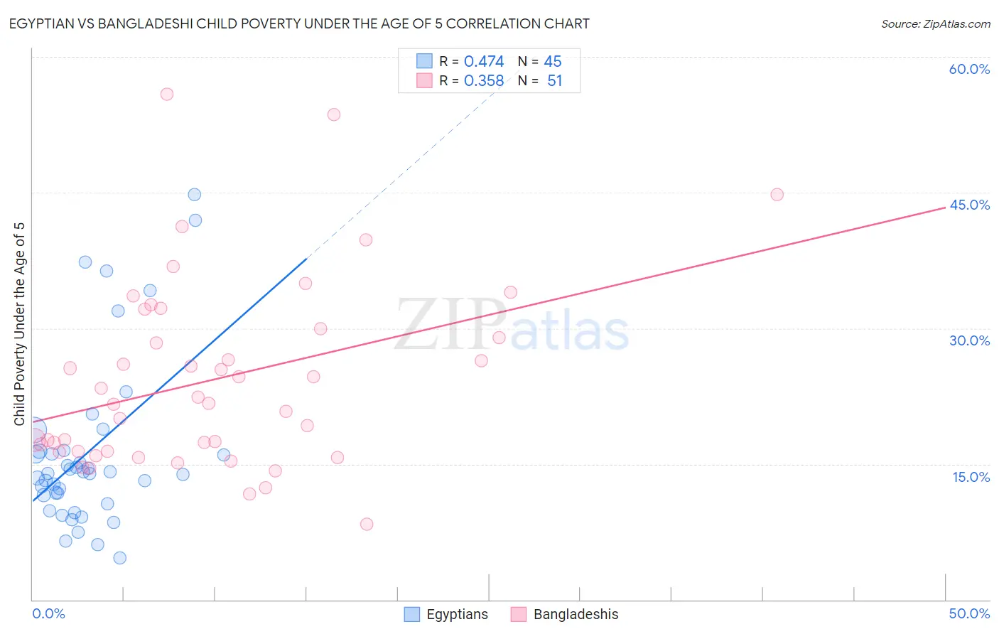 Egyptian vs Bangladeshi Child Poverty Under the Age of 5