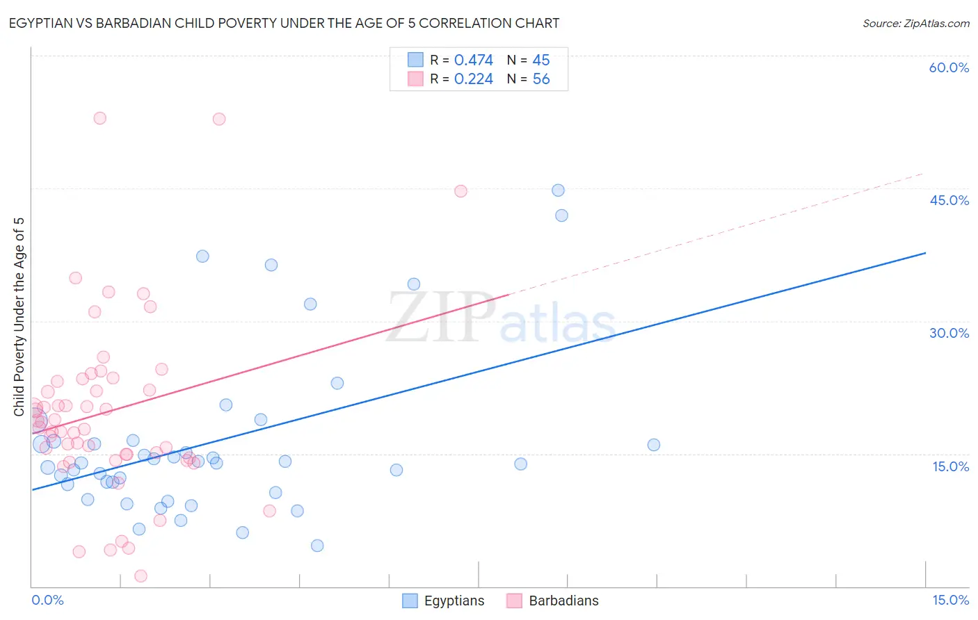 Egyptian vs Barbadian Child Poverty Under the Age of 5