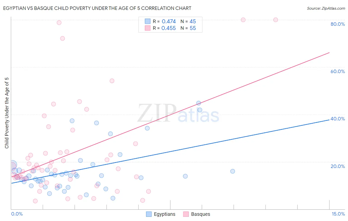Egyptian vs Basque Child Poverty Under the Age of 5
