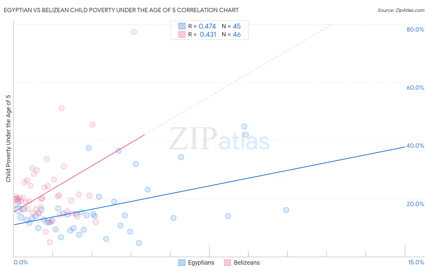 Egyptian vs Belizean Child Poverty Under the Age of 5