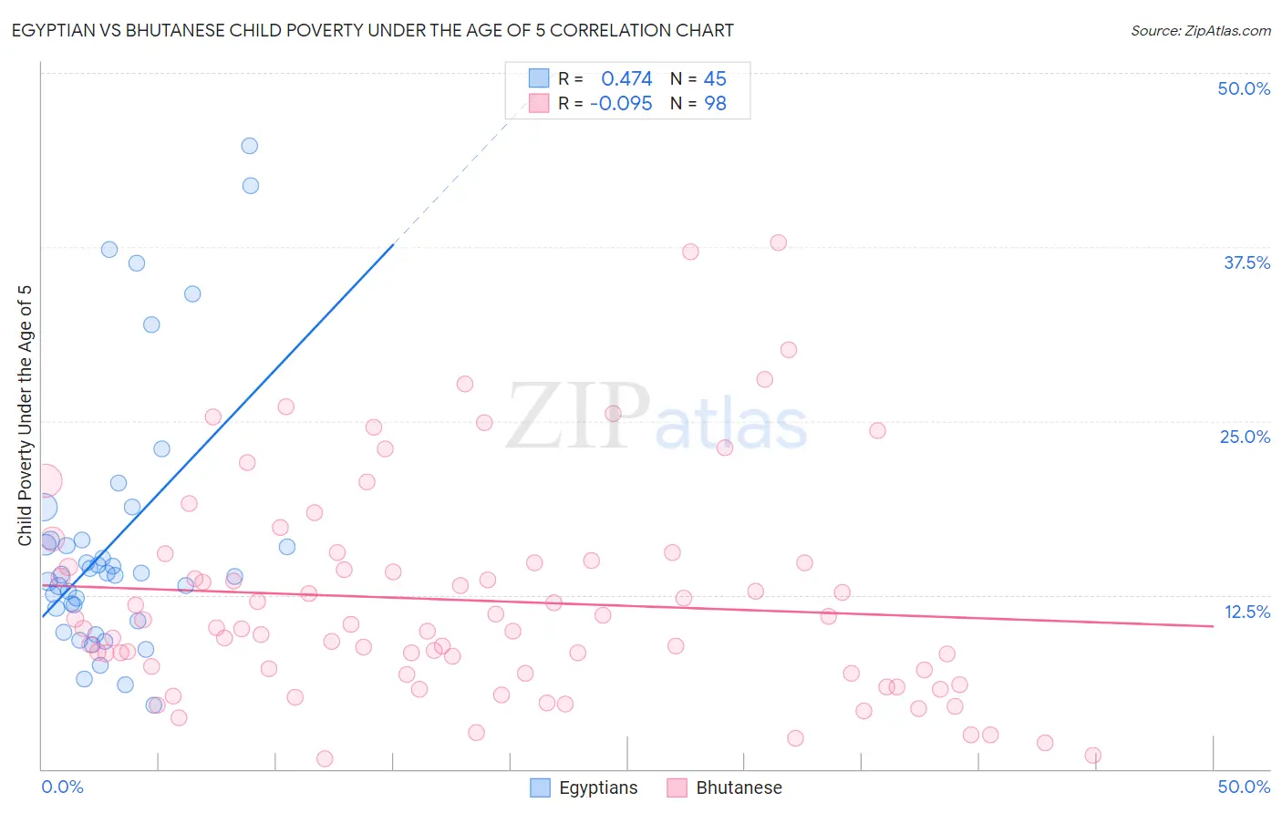 Egyptian vs Bhutanese Child Poverty Under the Age of 5
