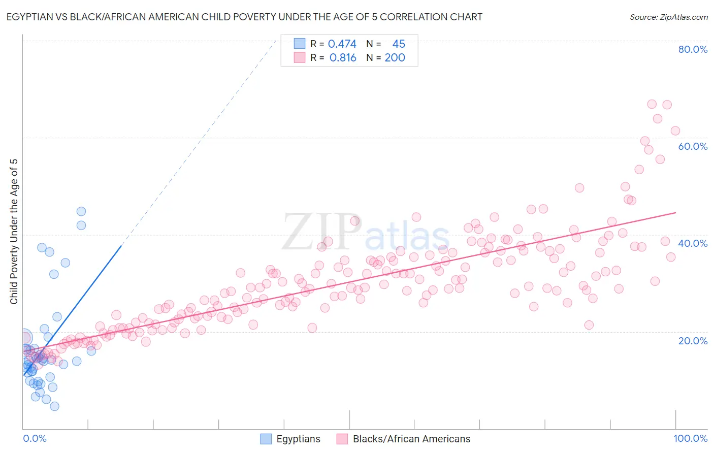 Egyptian vs Black/African American Child Poverty Under the Age of 5