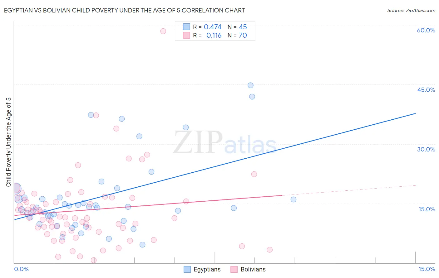Egyptian vs Bolivian Child Poverty Under the Age of 5
