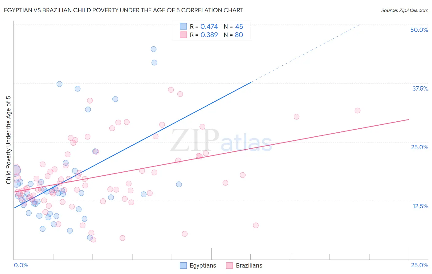 Egyptian vs Brazilian Child Poverty Under the Age of 5