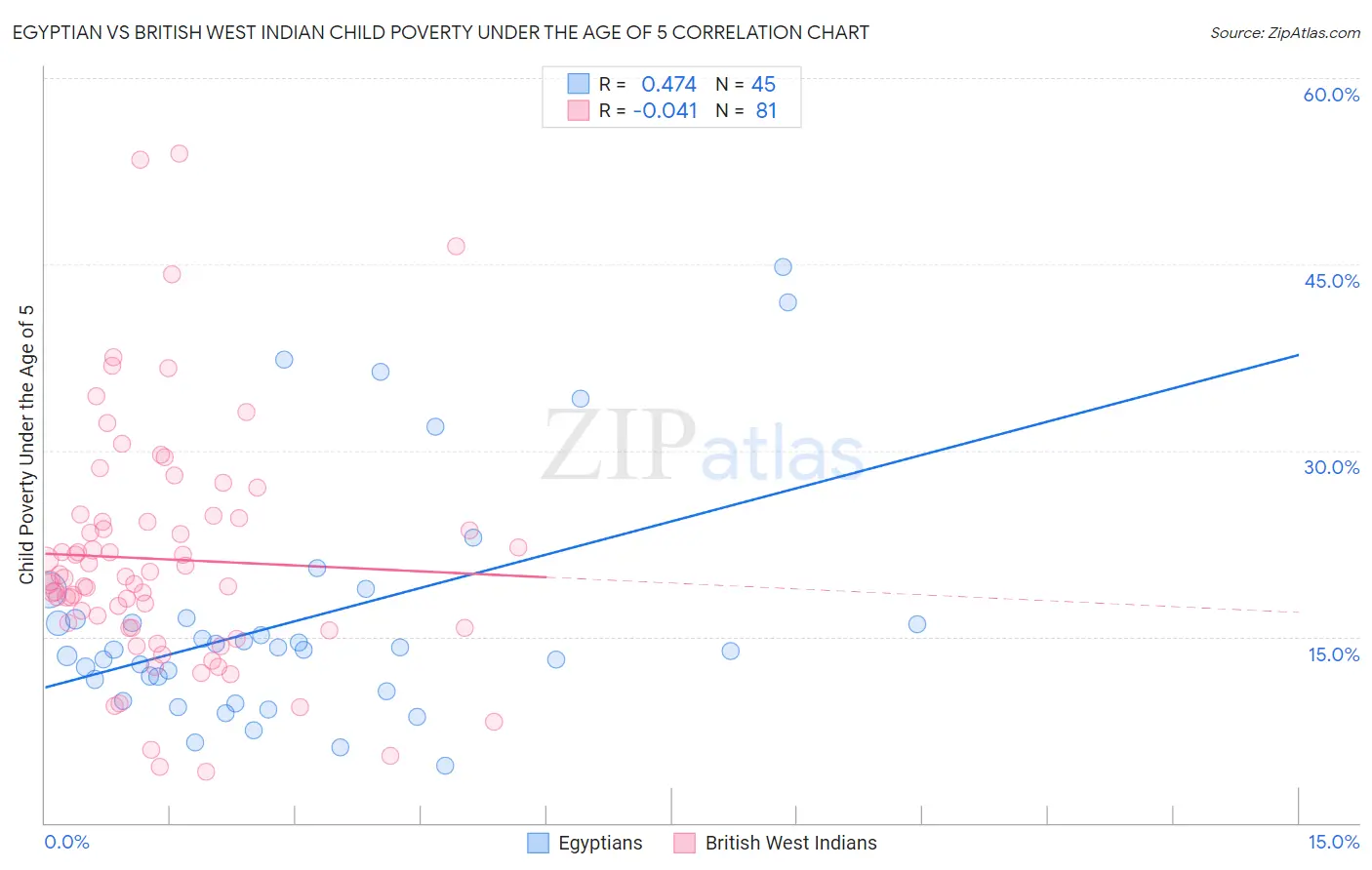 Egyptian vs British West Indian Child Poverty Under the Age of 5