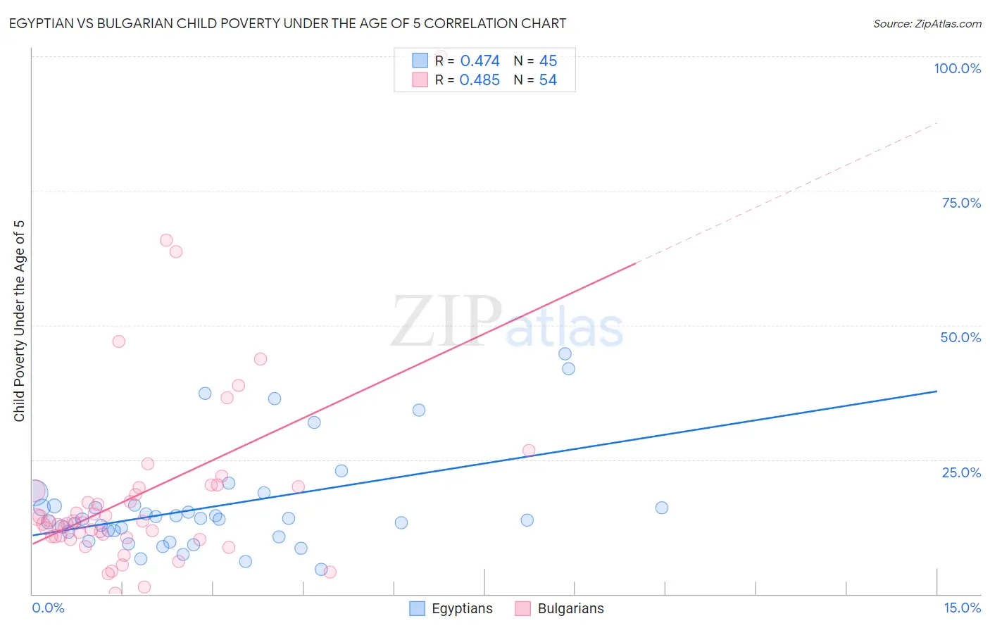 Egyptian vs Bulgarian Child Poverty Under the Age of 5