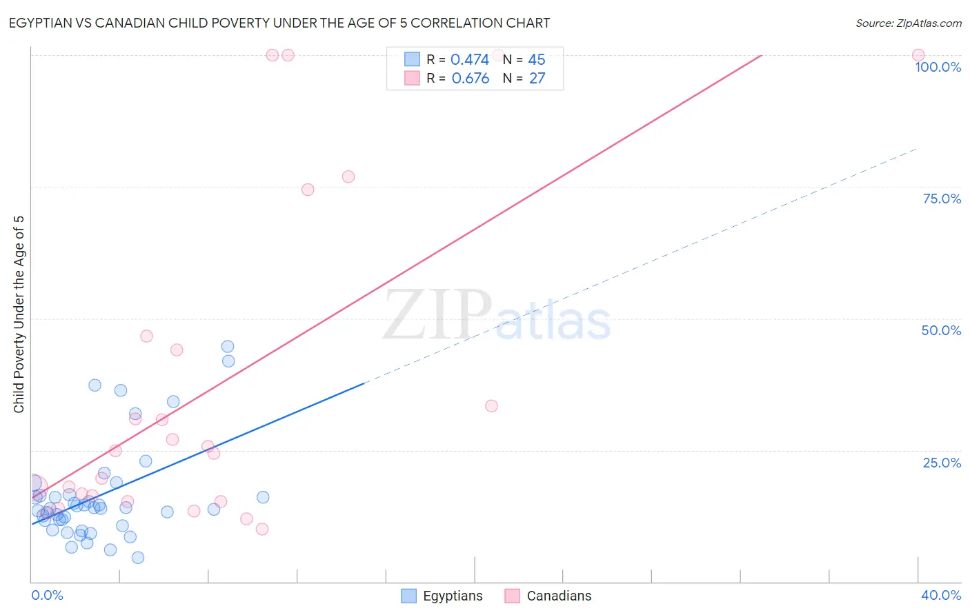 Egyptian vs Canadian Child Poverty Under the Age of 5