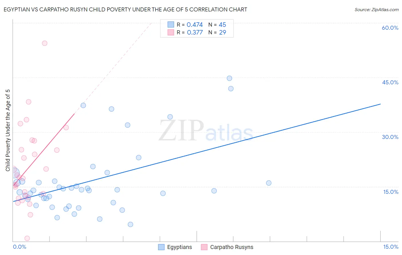 Egyptian vs Carpatho Rusyn Child Poverty Under the Age of 5