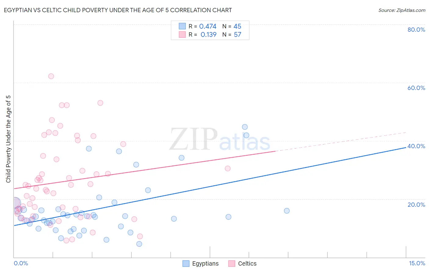 Egyptian vs Celtic Child Poverty Under the Age of 5