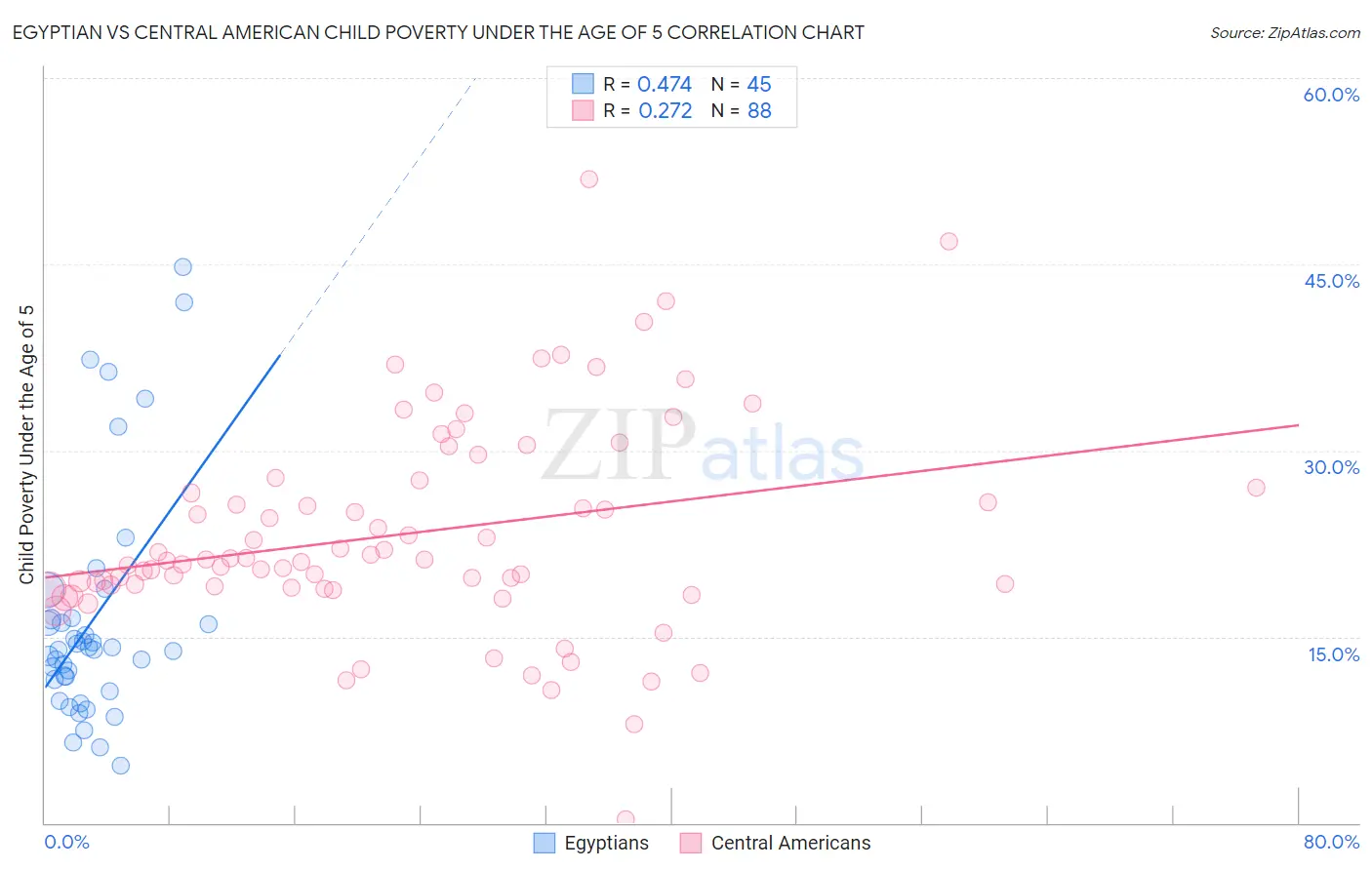 Egyptian vs Central American Child Poverty Under the Age of 5