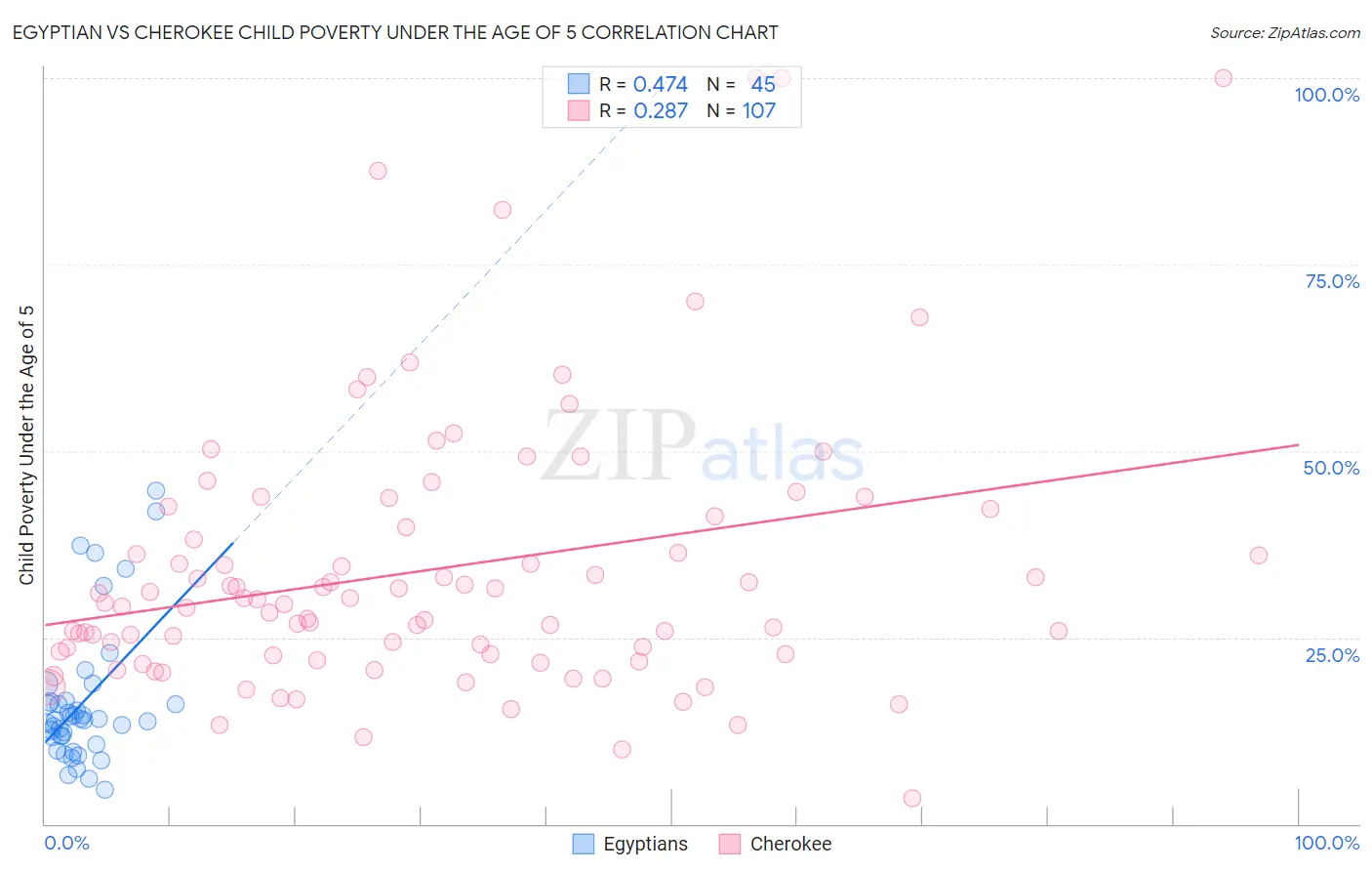 Egyptian vs Cherokee Child Poverty Under the Age of 5