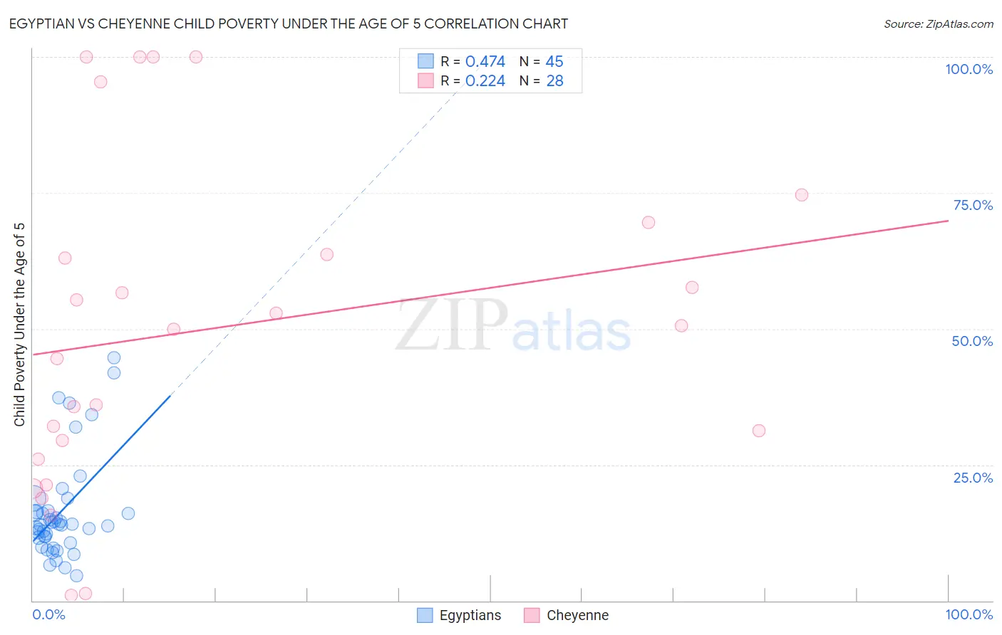 Egyptian vs Cheyenne Child Poverty Under the Age of 5