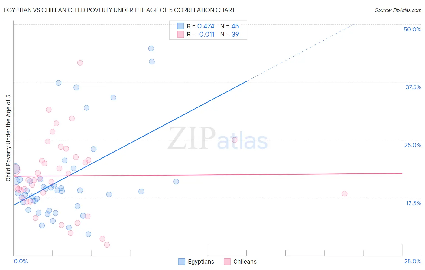 Egyptian vs Chilean Child Poverty Under the Age of 5