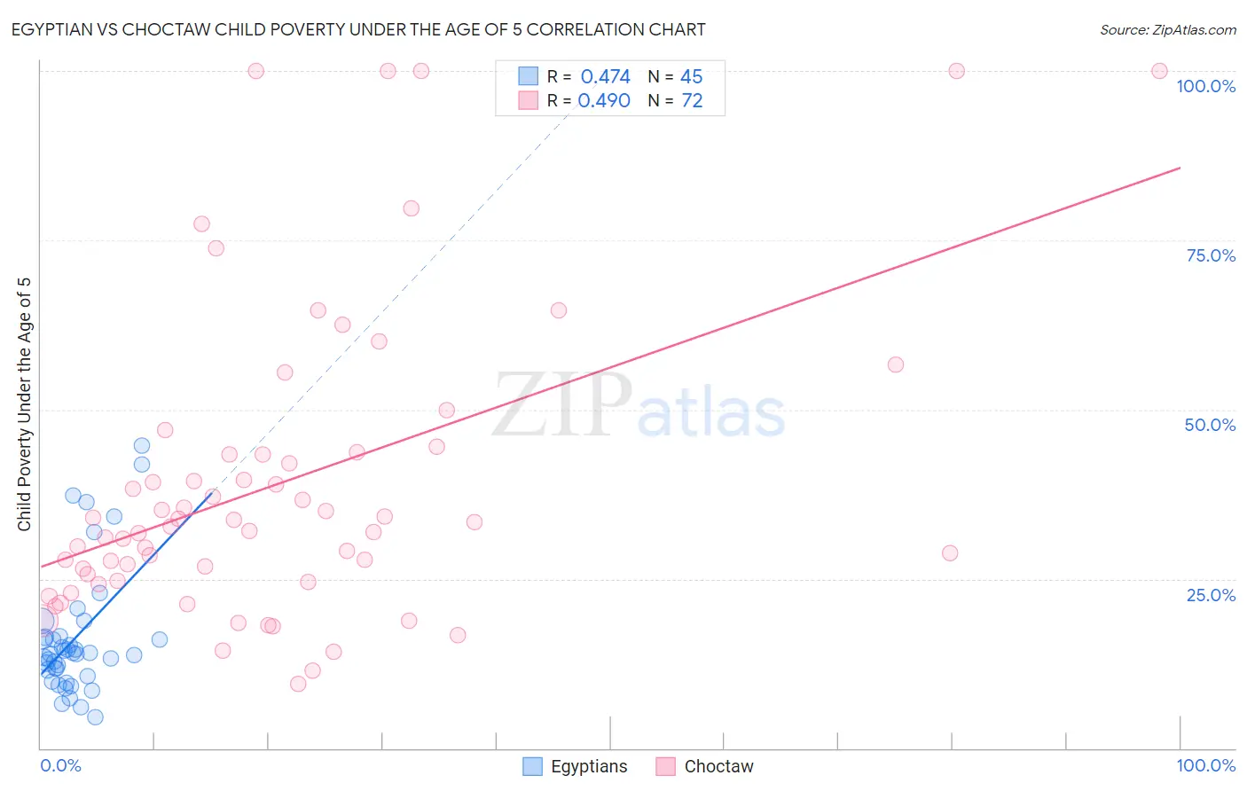 Egyptian vs Choctaw Child Poverty Under the Age of 5