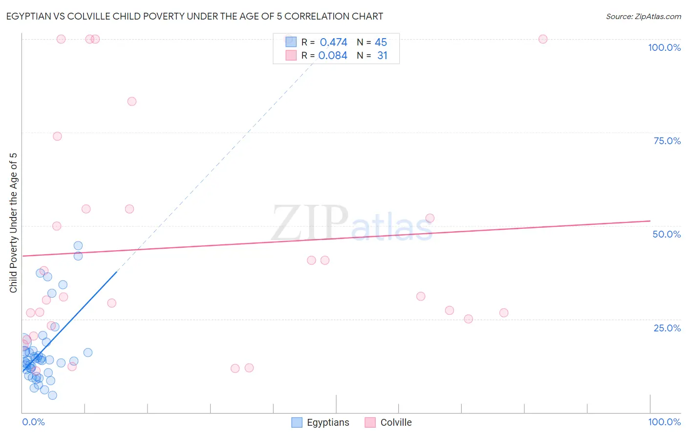 Egyptian vs Colville Child Poverty Under the Age of 5