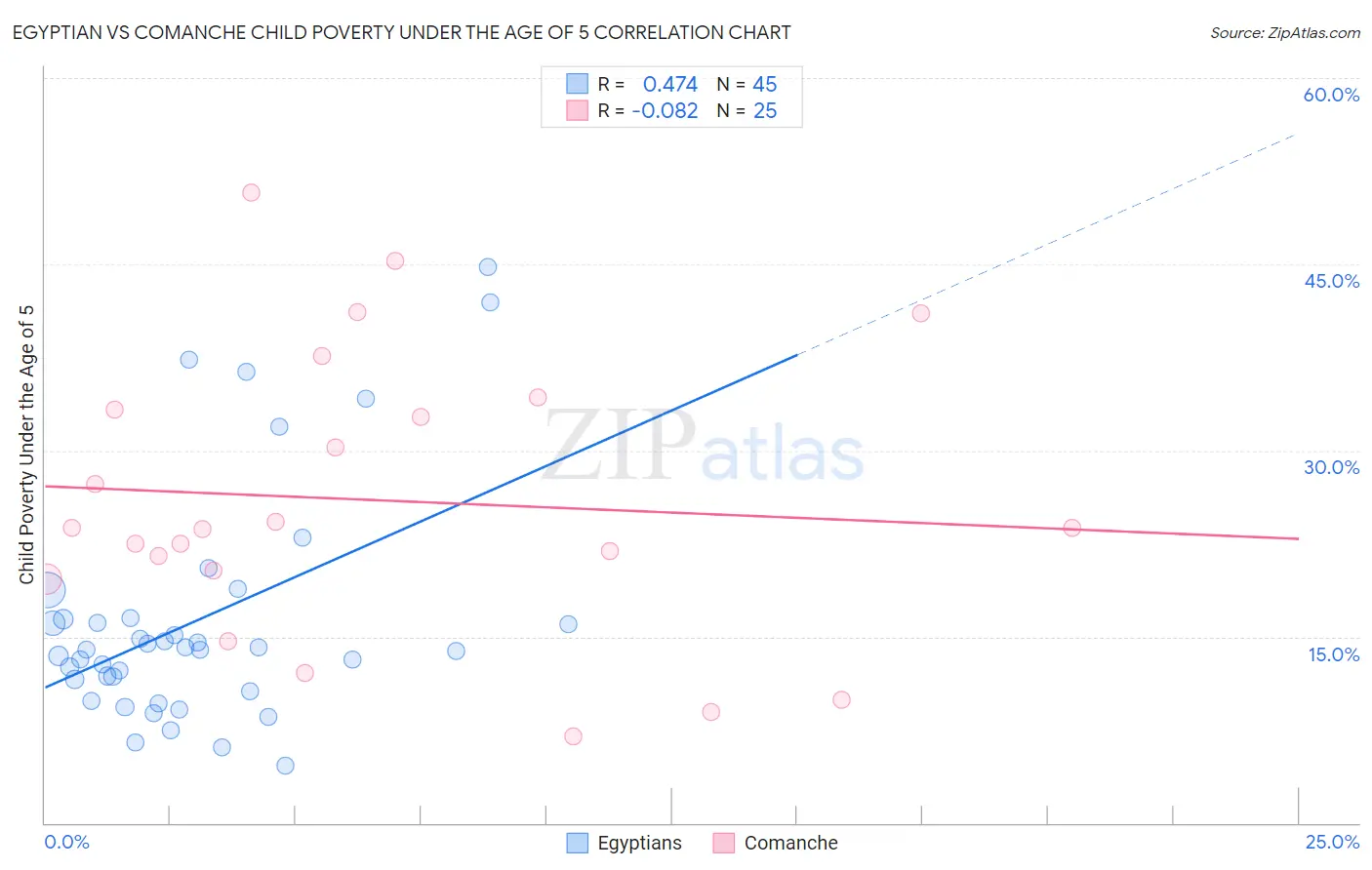 Egyptian vs Comanche Child Poverty Under the Age of 5