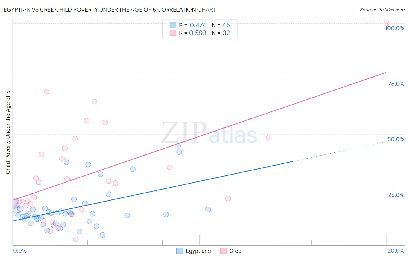 Egyptian vs Cree Child Poverty Under the Age of 5