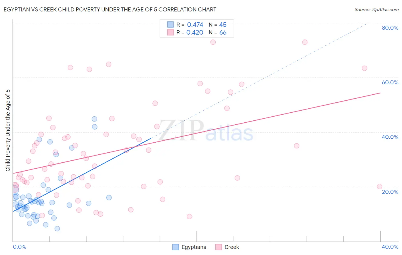 Egyptian vs Creek Child Poverty Under the Age of 5
