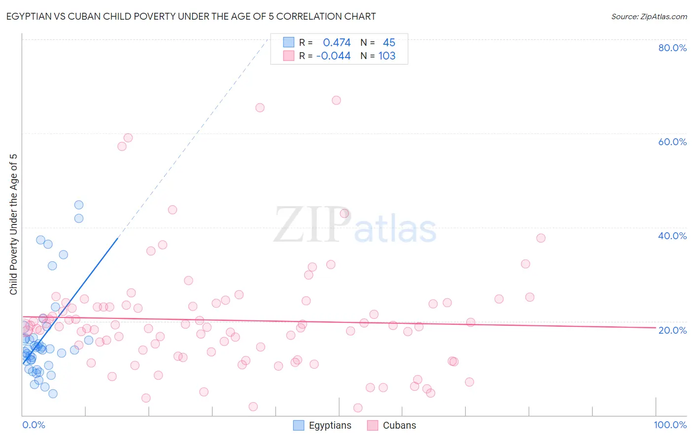 Egyptian vs Cuban Child Poverty Under the Age of 5