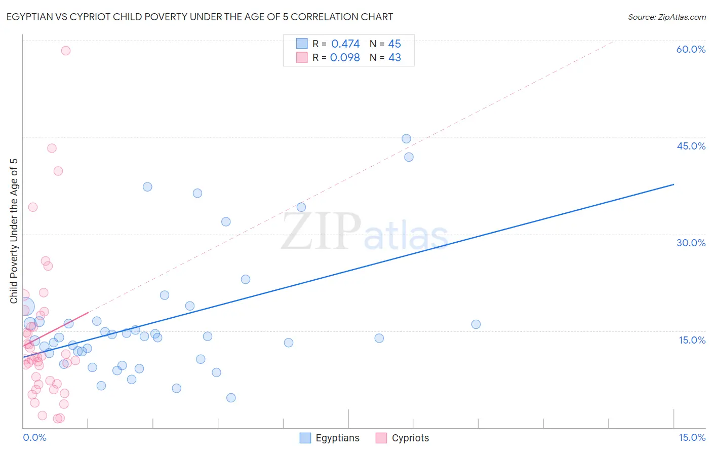 Egyptian vs Cypriot Child Poverty Under the Age of 5