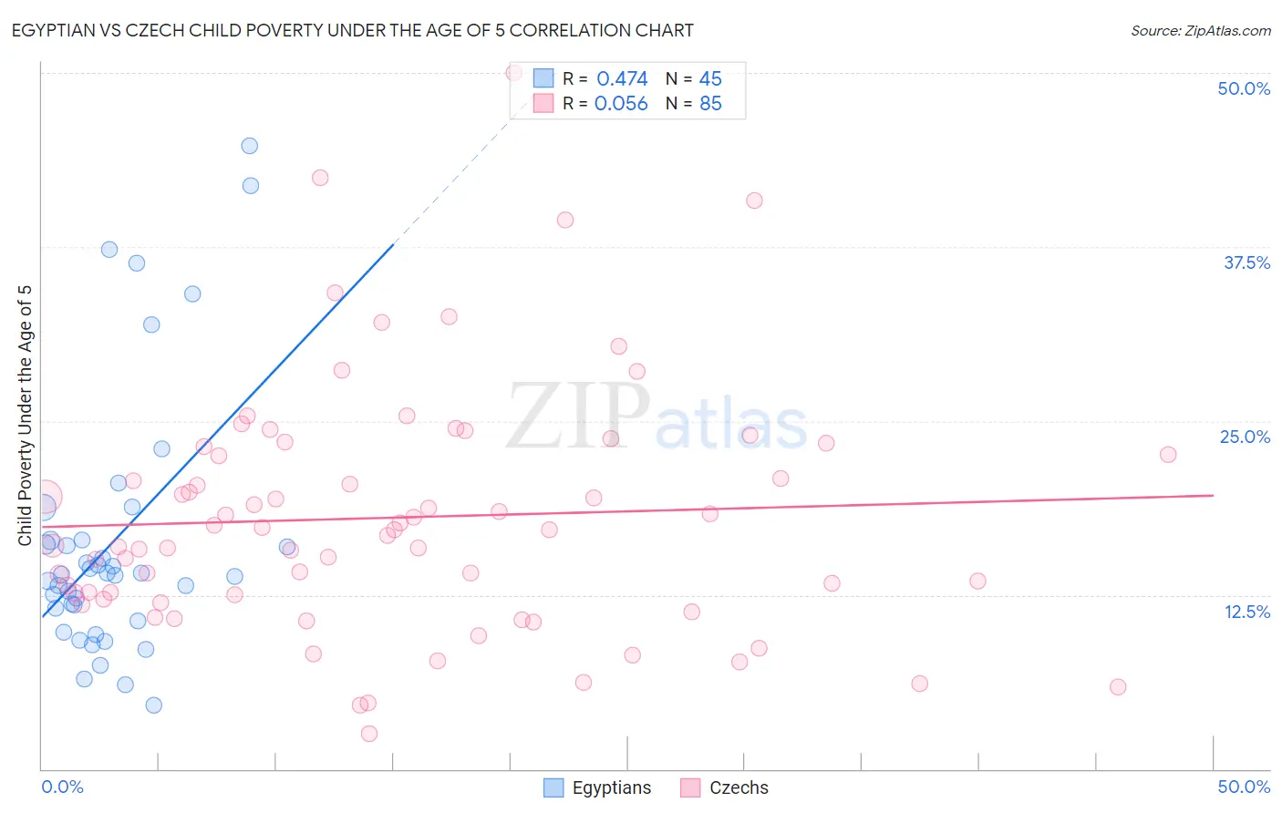Egyptian vs Czech Child Poverty Under the Age of 5