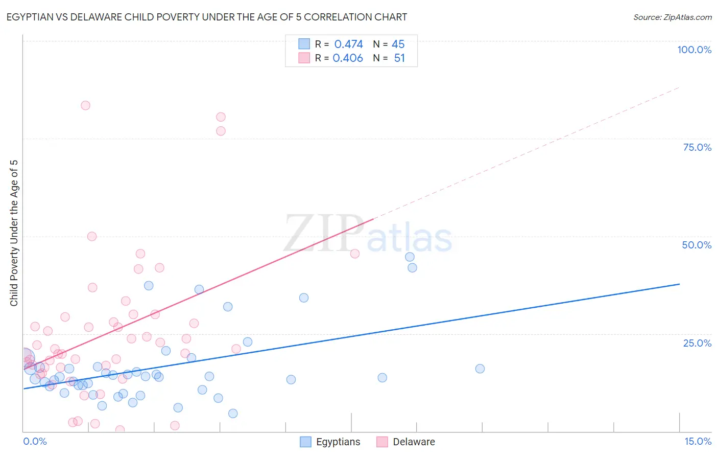 Egyptian vs Delaware Child Poverty Under the Age of 5