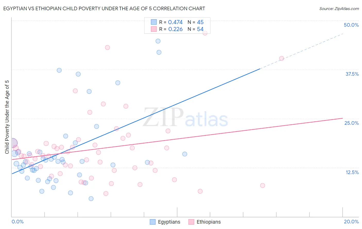 Egyptian vs Ethiopian Child Poverty Under the Age of 5