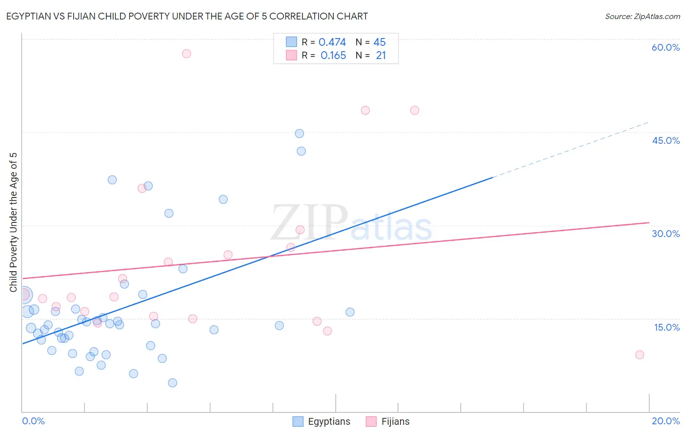 Egyptian vs Fijian Child Poverty Under the Age of 5