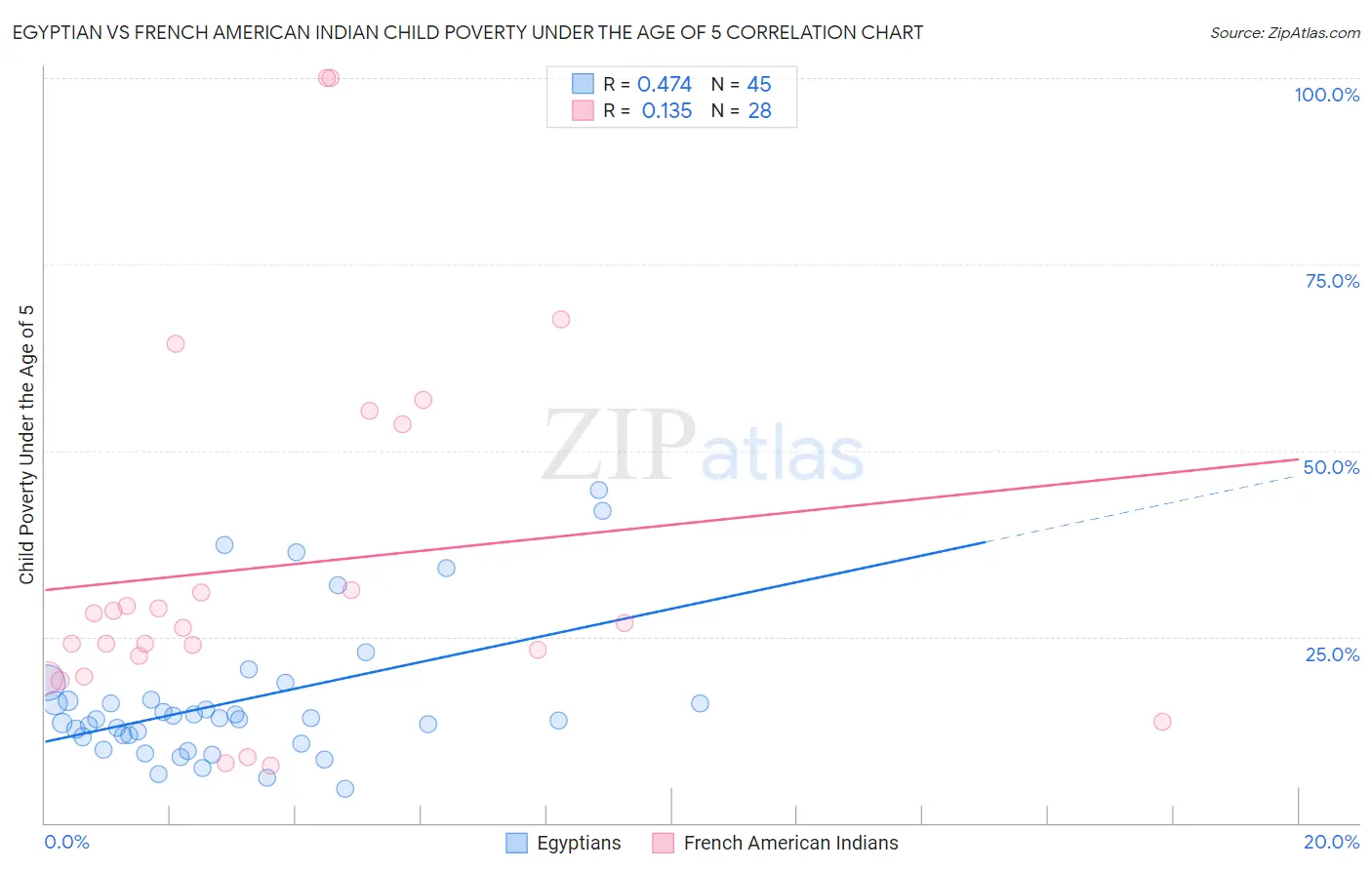 Egyptian vs French American Indian Child Poverty Under the Age of 5