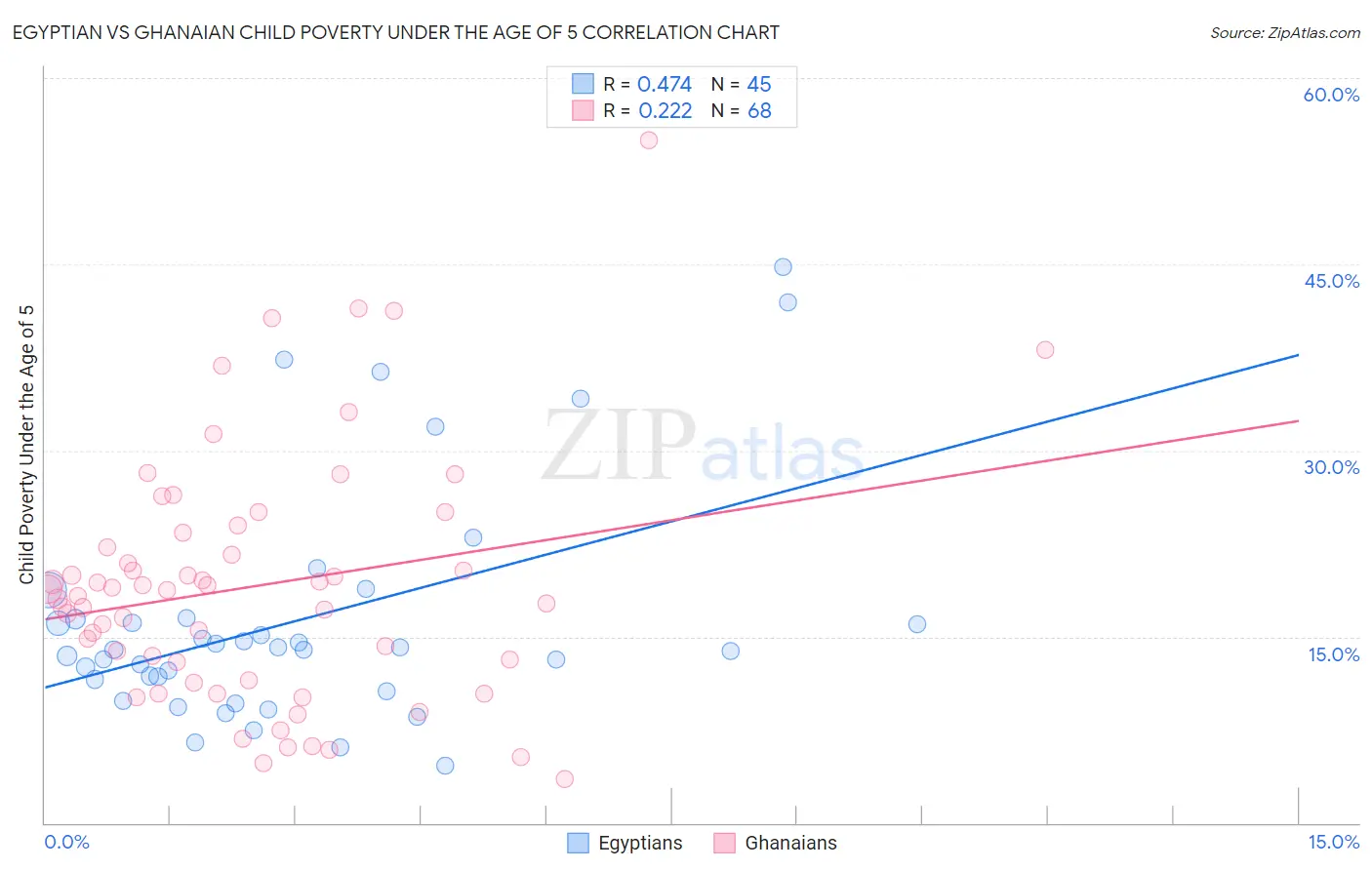 Egyptian vs Ghanaian Child Poverty Under the Age of 5