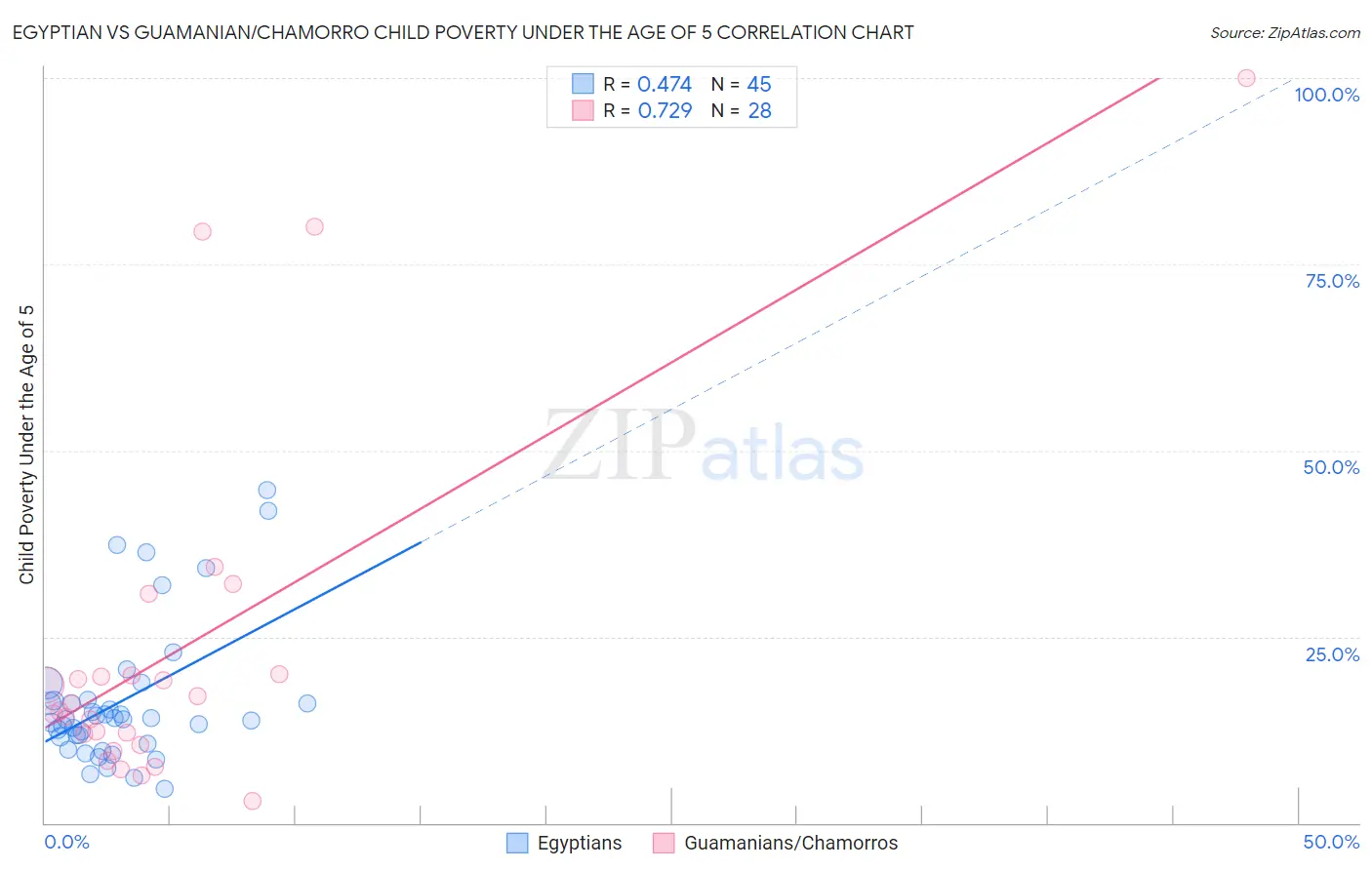Egyptian vs Guamanian/Chamorro Child Poverty Under the Age of 5