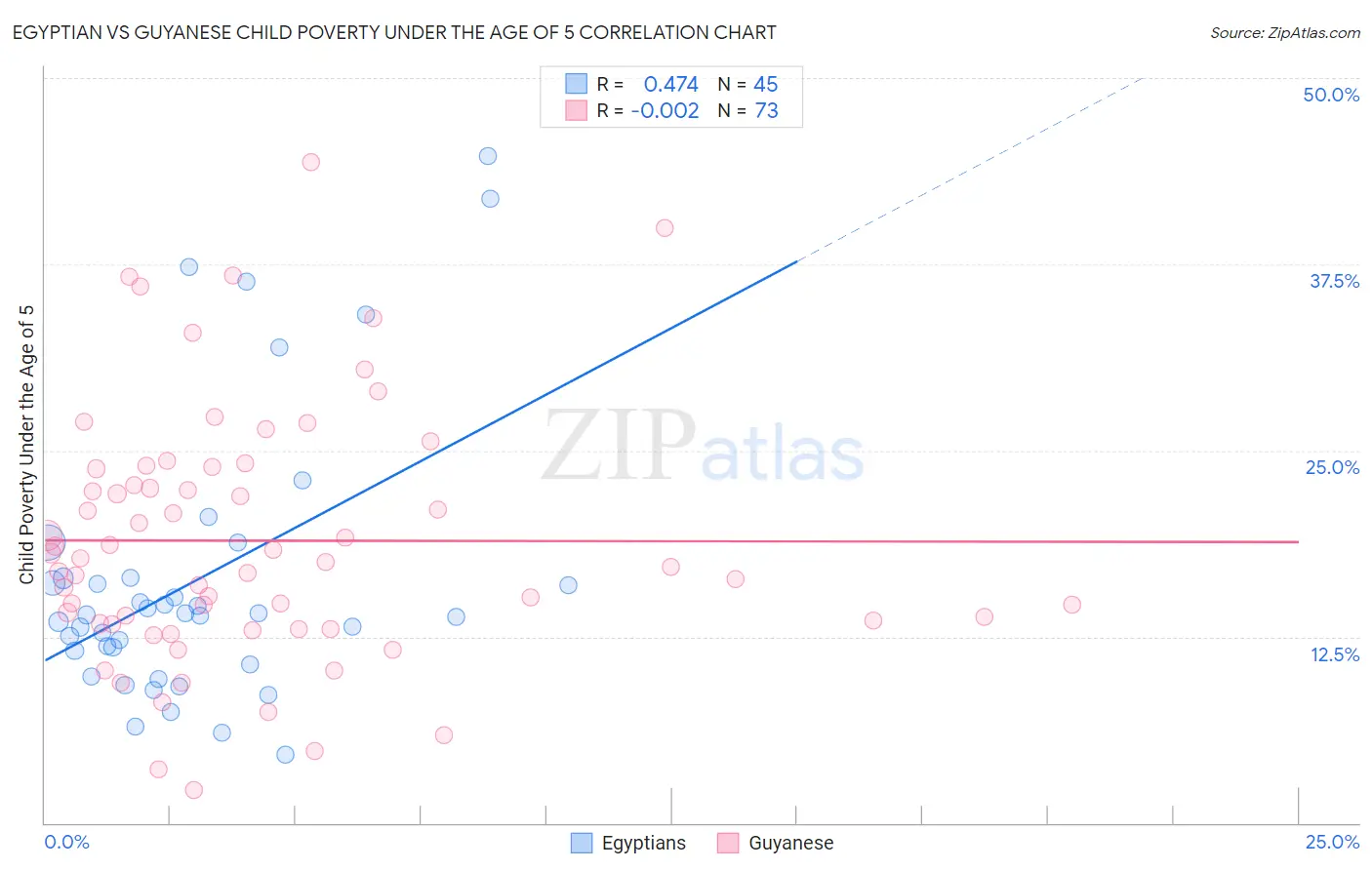 Egyptian vs Guyanese Child Poverty Under the Age of 5