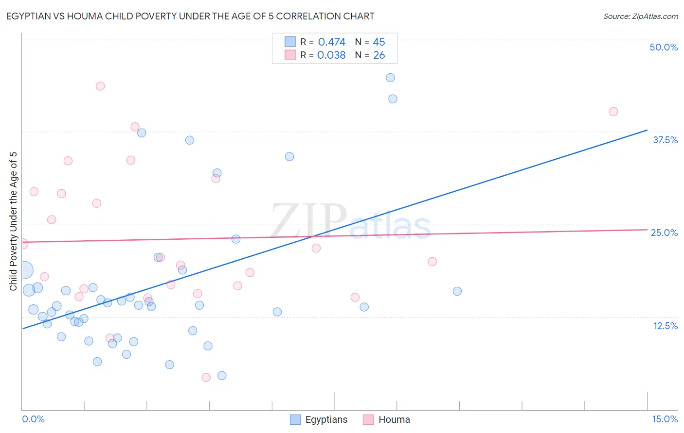 Egyptian vs Houma Child Poverty Under the Age of 5